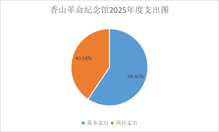 图2：基本支出和项目支出情况