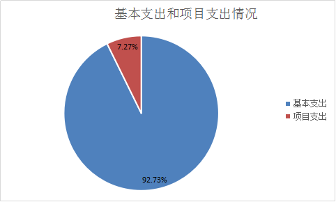 图2：基本支出和项目支出情况