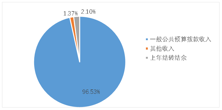 图1：收入预算