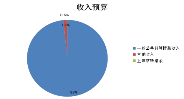 图1：收入预算