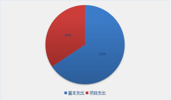 图2：基本支出和项目支出情况