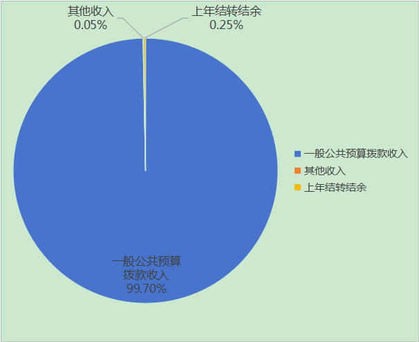 图1：收入预算