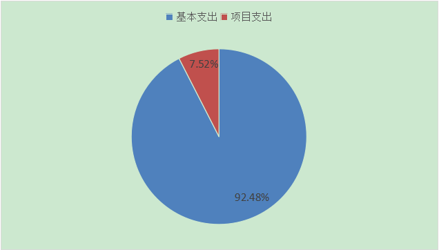 图2：基本支出和项目支出情况