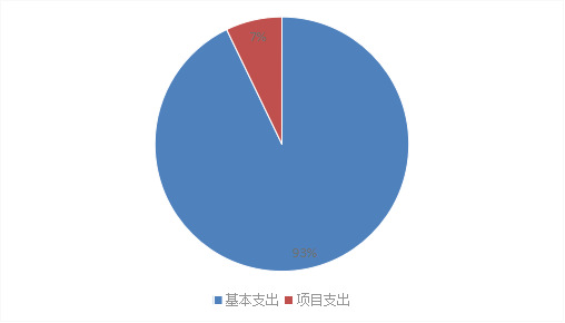 图2：基本支出和项目支出情况