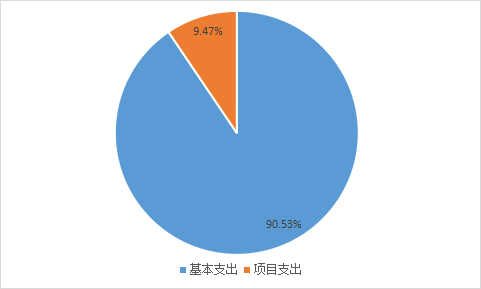 图2：基本支出和项目支出情况
