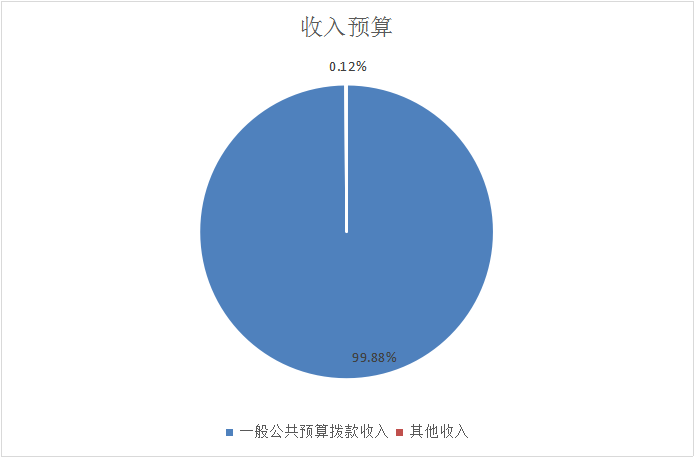 图1：收入预算