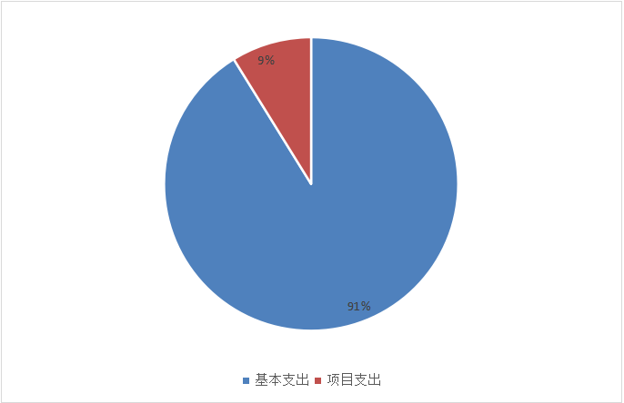 图2：基本支出和项目支出情况