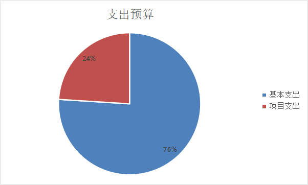 图2：基本支出和项目支出情况