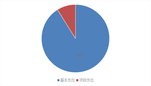 图2：基本支出和项目支出情况