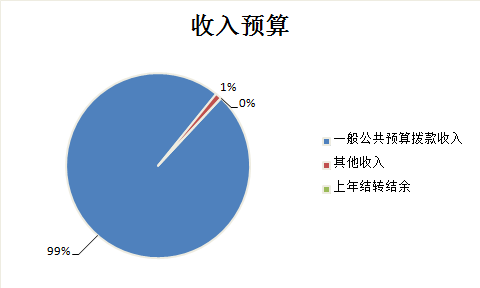 图1：收入预算