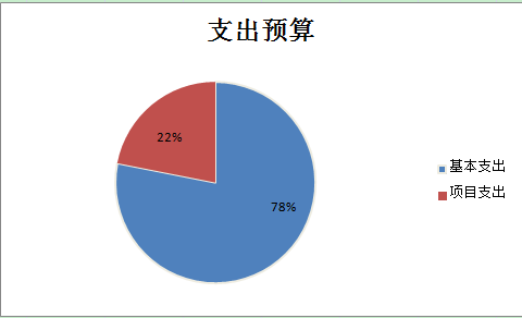 图1：收入预算
