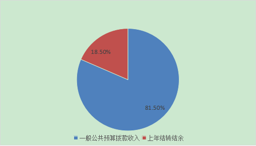 图1：收入预算