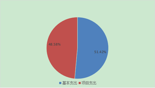 图2：基本支出和项目支出情况