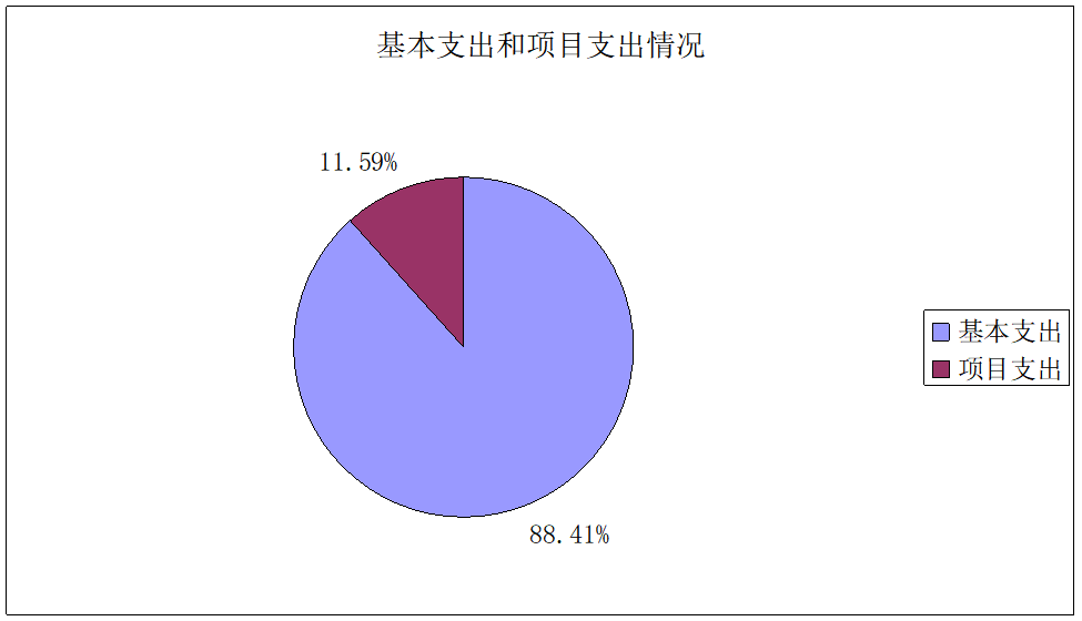 图2：基本支出和项目支出情况