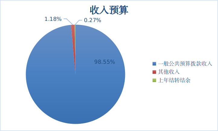 图1：收入预算