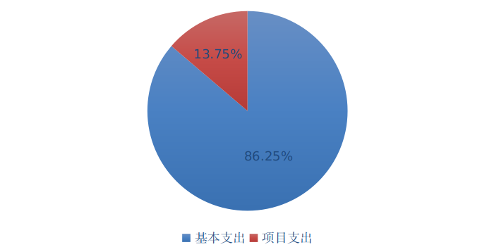 图2：基本支出和项目支出情况