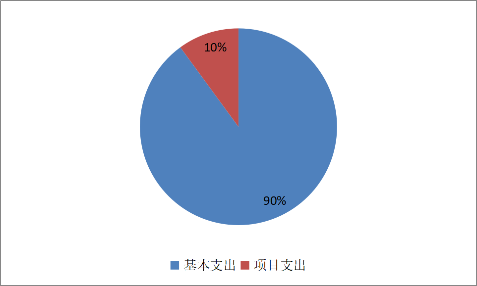图2：基本支出和项目支出情况
