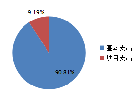图2：基本支出和项目支出情况