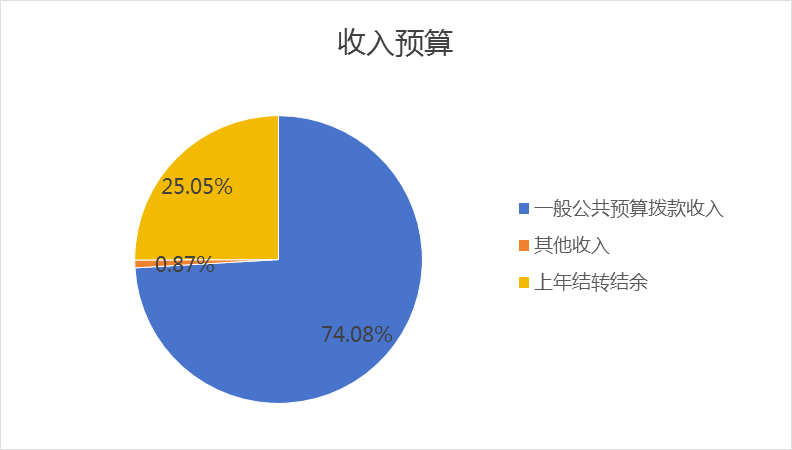 图1：收入预算