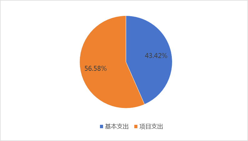 图2：基本支出和项目支出情况