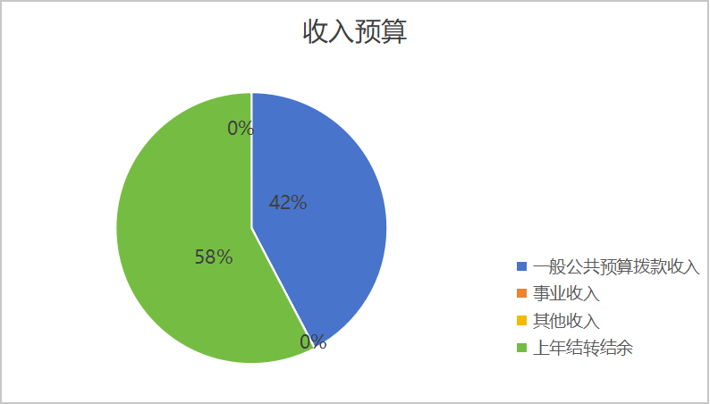 图1：收入预算