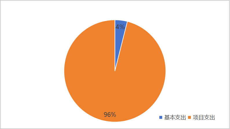 图2：基本支出和项目支出情况
