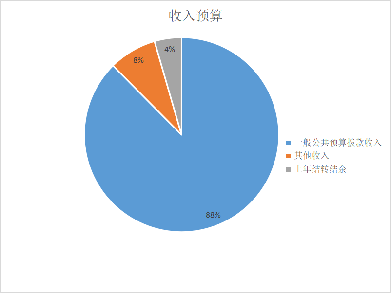 图1：收入预算