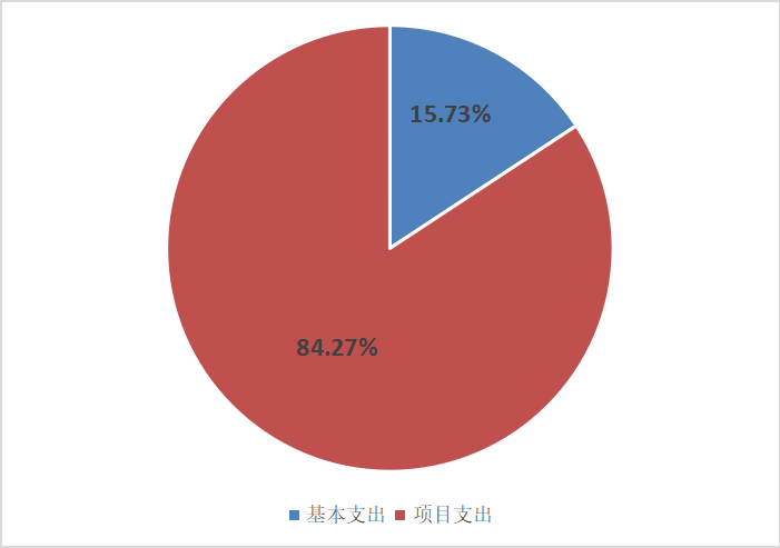 图2：基本支出和项目支出情况