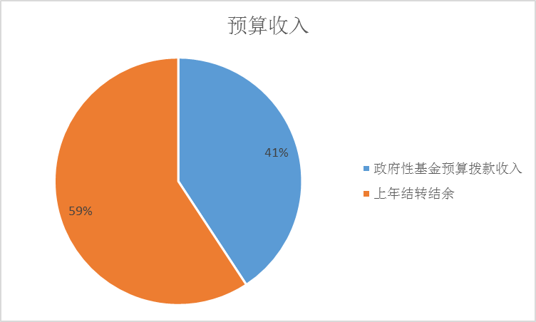 图1：收入预算