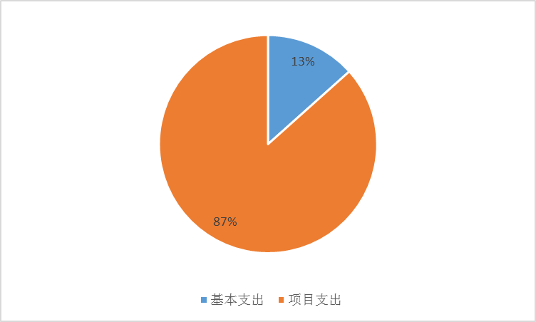 图2：基本支出和项目支出情况