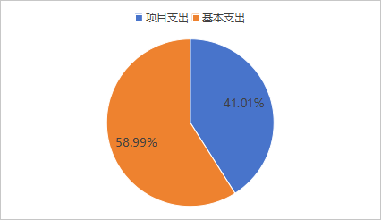 图2：基本支出和项目支出情况