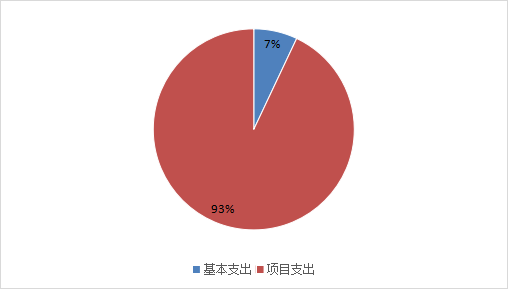 图2：基本支出和项目支出情况