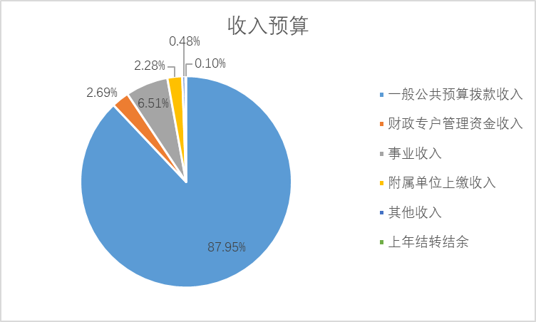 图1：收入预算