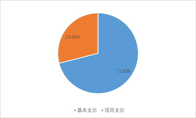 图2：基本支出和项目支出情况