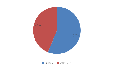 图2：基本支出和项目支出情况