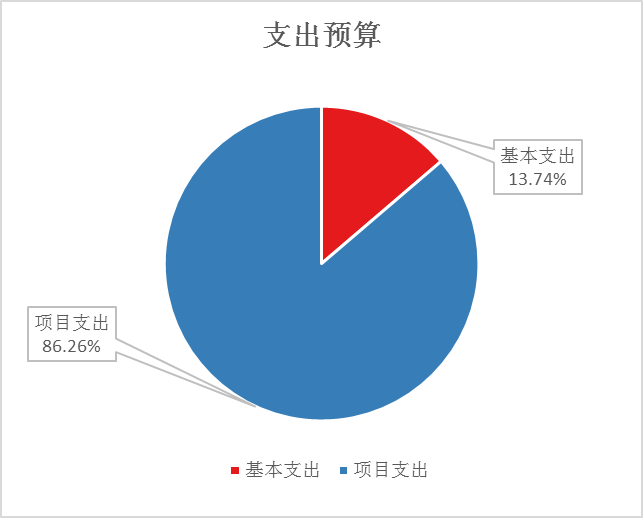 图2：基本支出和项目支出情况