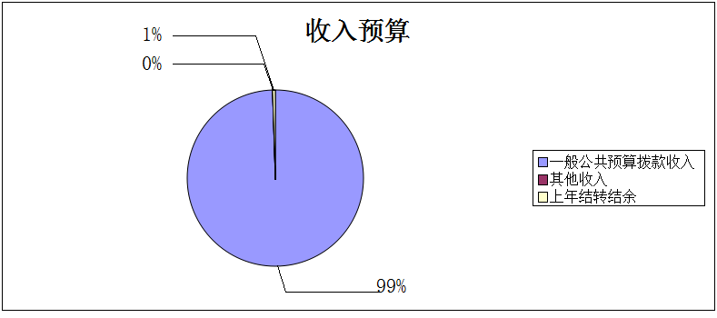 图1：收入预算