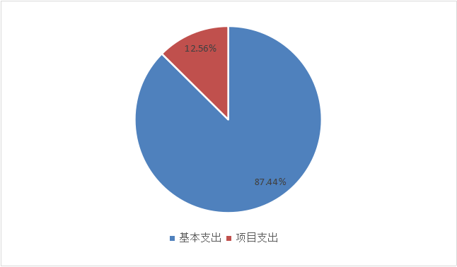 图2：基本支出和项目支出情况