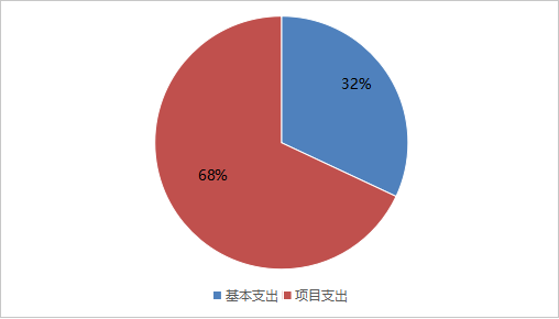 图2：基本支出和项目支出情况