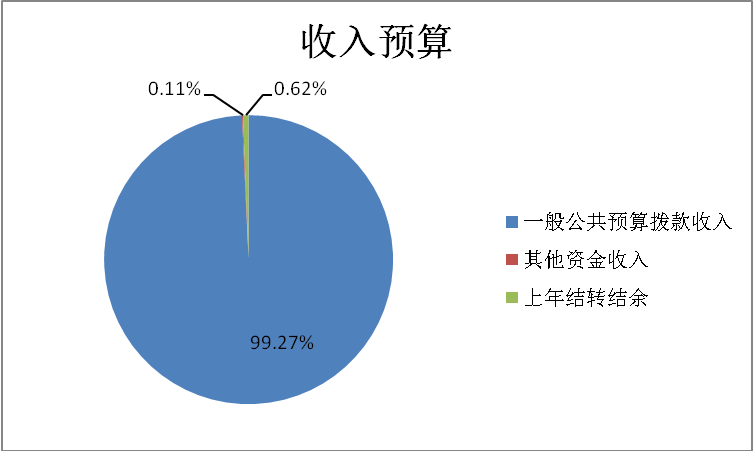 图1：收入预算