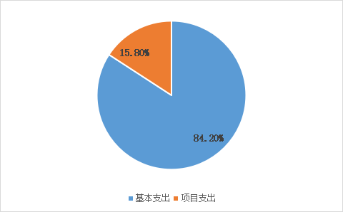 图2：基本支出和项目支出情况