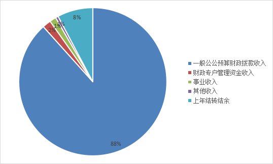 图1：收入预算