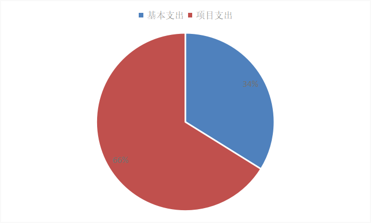 图2：基本支出和项目支出情况