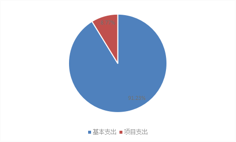 图1：收入预算