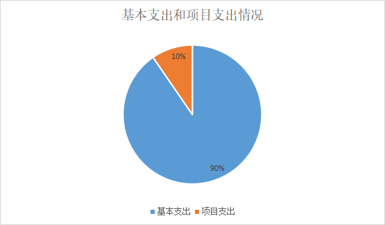 图2：基本支出和项目支出情况