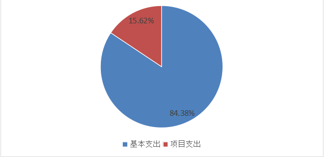 图2：基本支出和项目支出情况