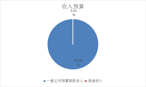 图1：收入预算