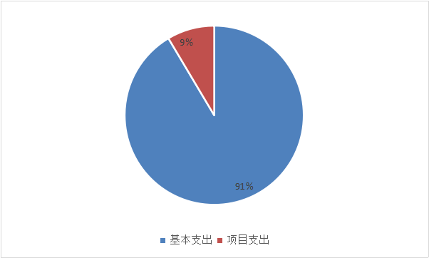图2：基本支出和项目支出情况