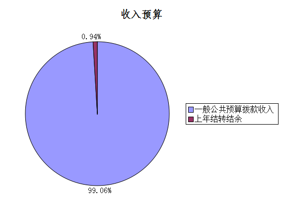 图1：收入预算
