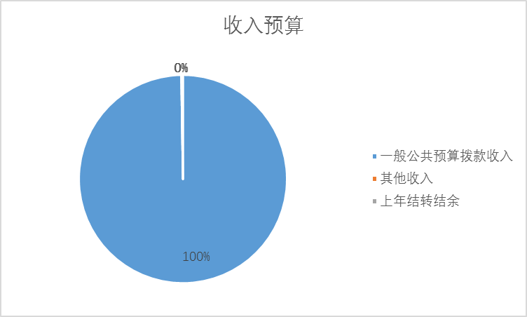 图1：收入预算